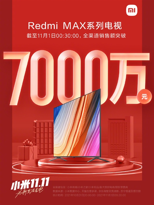 巨幕电视新突破：Redmi MAX系列首销战报出炉