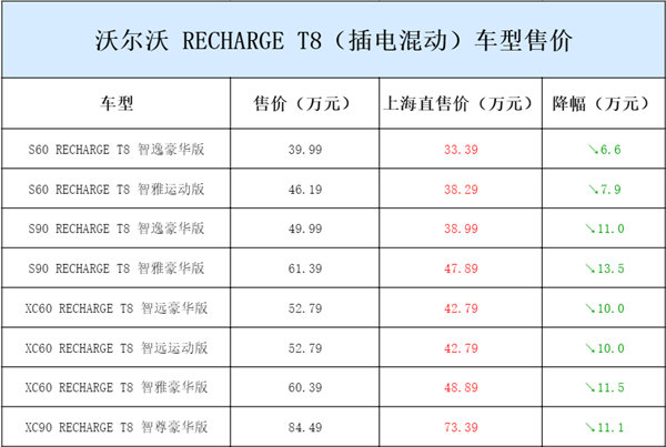 最高降13.5万！沃尔沃面向上海推出T8车型直售模式