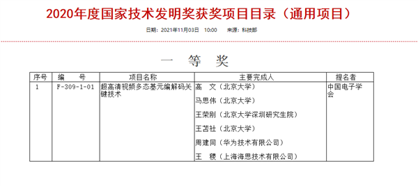 發(fā)力超高清視頻領域！華為參與項目獲國家技術發(fā)明大獎