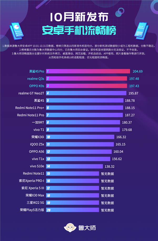 10月新机流畅榜：骁龙888旗舰竟不如天玑920千元机 UI优化成关键