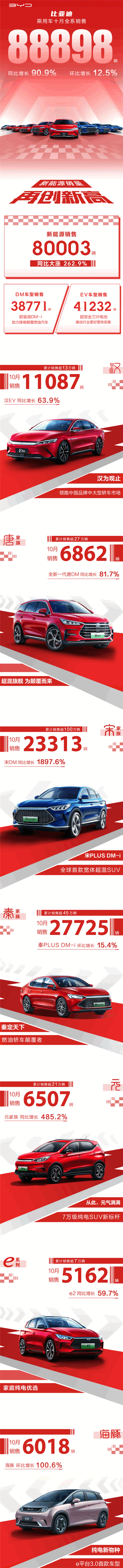 徹底顛覆燃油車(chē)！比亞迪新能源車(chē)8月暴漲超260% 破8萬(wàn)輛