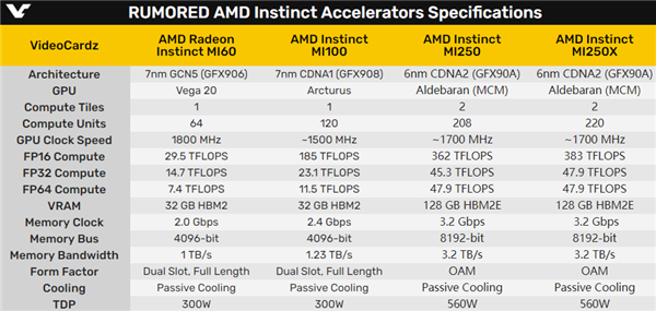 AMD发布Instinct MI250 MI250X加速卡：6nm双芯、560W功耗