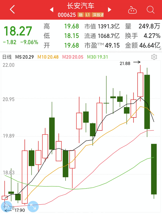 50萬股東懵了！聯手華為、寧德時代推出阿維塔 新車剛亮相長安暴跌兩日