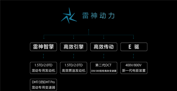 热效率43.32%全球最高 混动油耗3.6L/100Km！吉利发布“雷神动力”