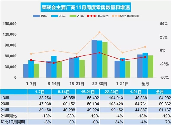 环比上月增长7%！乘联会：11月乘用车零售183.5万辆