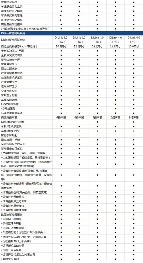 13.48万元起！比亚迪宋Pro DM-i详细配置出炉：看完知道买哪款