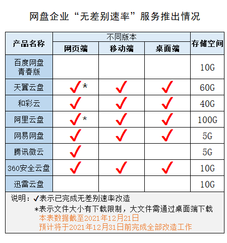 網盤企業改造