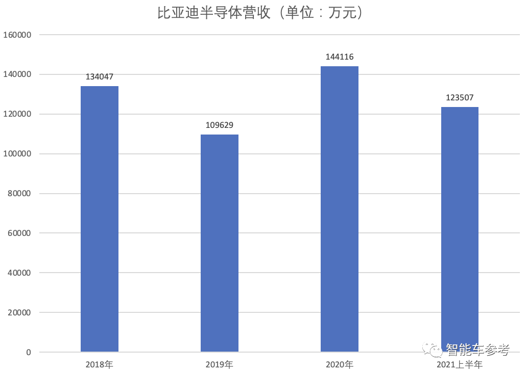 比亞迪半導體營收