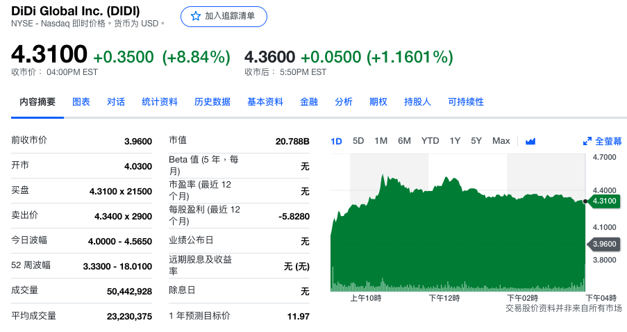 滴滴股價大漲8.8%