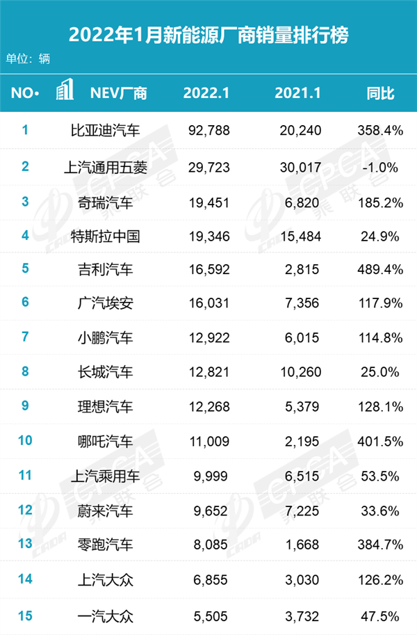 1月新能能源轿车：特斯拉Model 3未进前十五、比亚迪成最大赢家