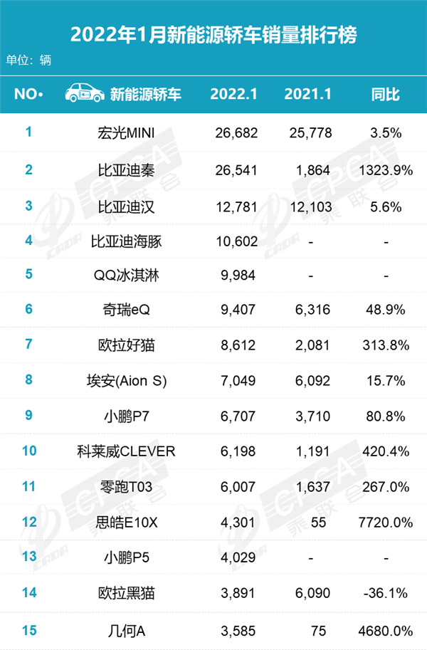 1月新能能源轎車：特斯拉Model 3未進前十五、比亞迪成最大贏家