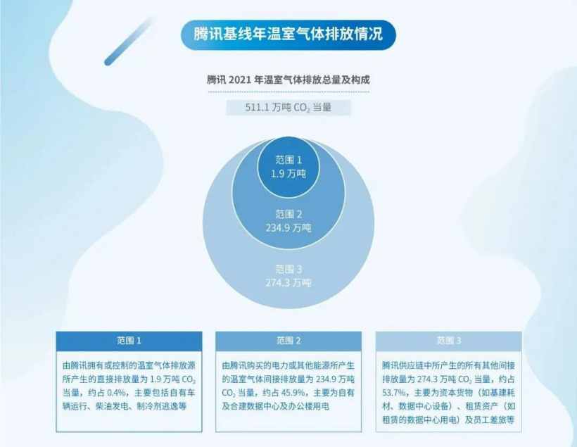 腾讯基线年温室气体排放情况