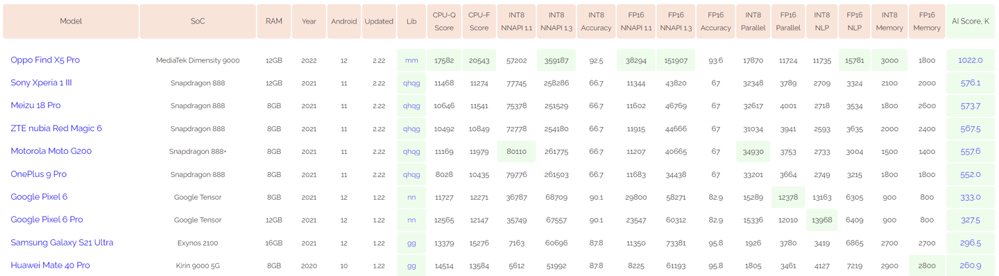 AI BenchMark 榜单