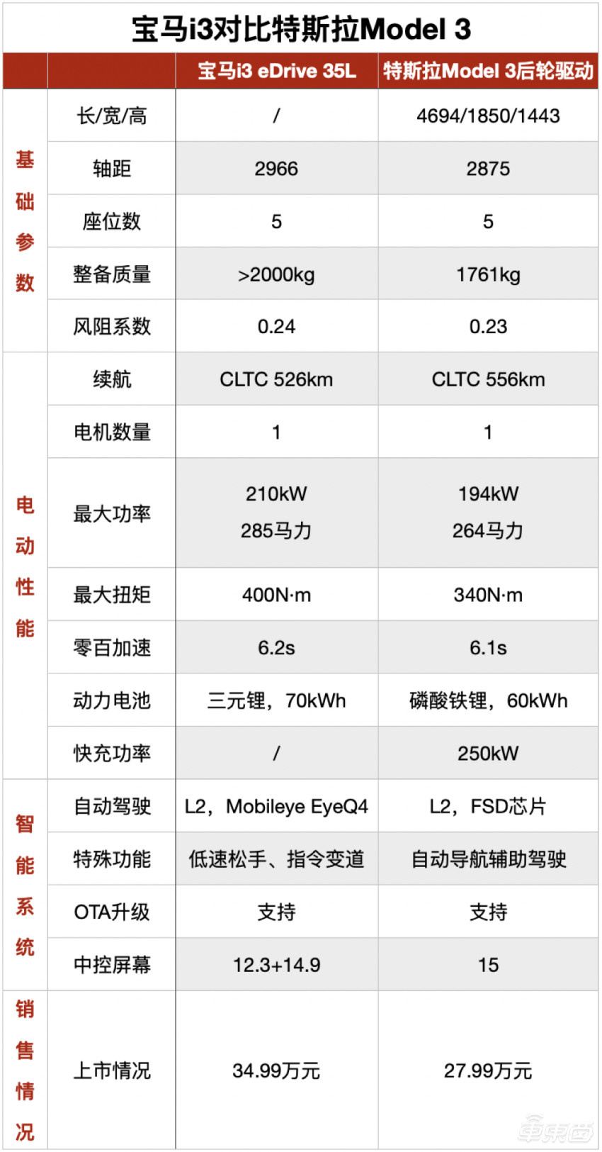 寶馬i3純電34.99萬起售，L2可低速松手，能戰勝Model 3嗎？