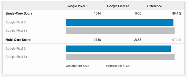 中端新机跑分反超自家旗舰！谷歌Pixel 6a曝光