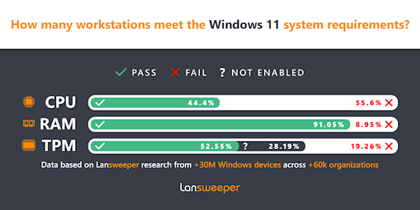 Win11正式版尴尬到家了！发布半年多 用户数还不如XP多