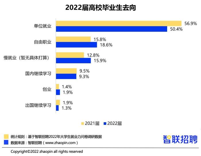 报告：2022届毕业生平均签约月薪6507元