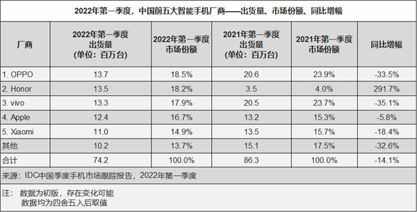 一季度国内智能手机市场OPPO排名第一：OPPO Reno7系列热销