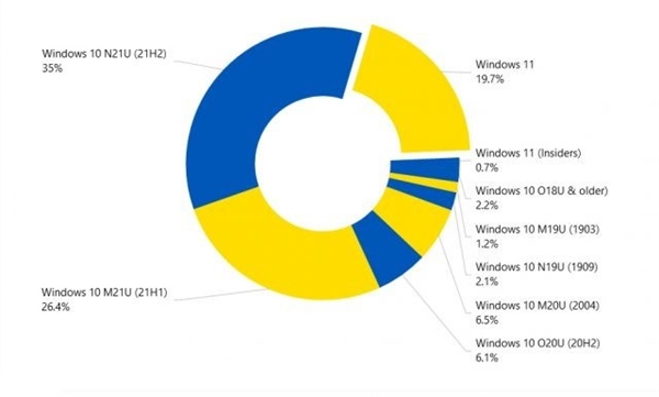 Win11内忧外患！竞争对手虎视眈眈