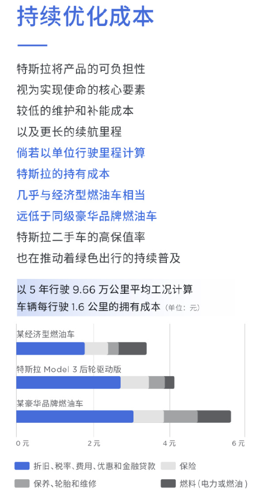 特斯拉：后驅Model 3五年跑10萬公里 每行駛1.6公里成本4元