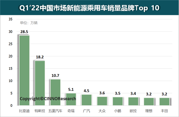 国内新能源车最新销量：比亚迪狂卖28.5万辆 比特斯拉多10万