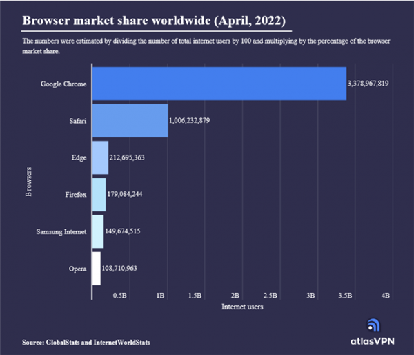 全球最受歡迎三大瀏覽器：第一沒懸念 Safari超微軟Edge用戶數破10億