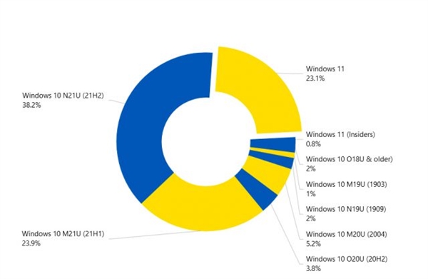 微软情何以堪！用户对升级Win11不感冒：Windows 10才是YYDS