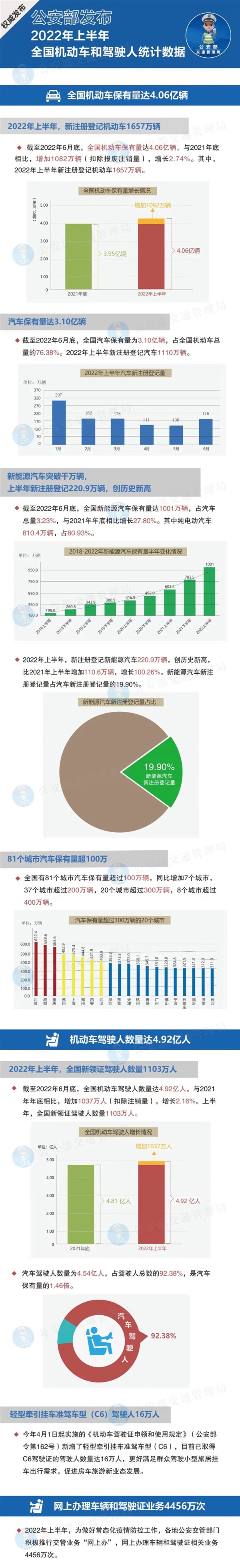 我國新能源汽車突破1000萬輛！純電占八成