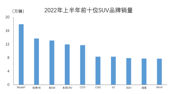 国人最爱车型！上半年前十SUV品牌销量出炉：前三名没悬念 款款是爆品