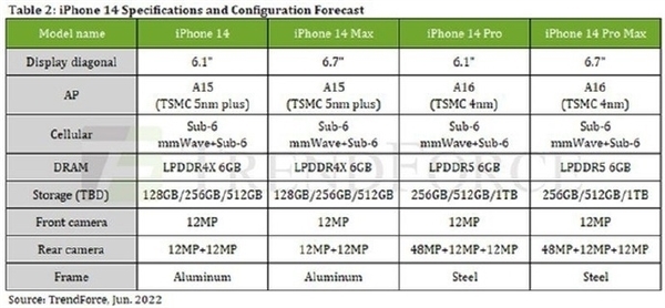 下月上市稳了！iPhone 14系列供应没受影响 将正常出货