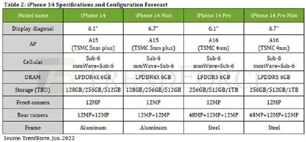 iPhone 14 Pro涨价原因找到了：起步内存翻倍 256GB成最低档