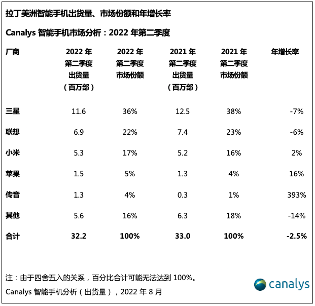 拉丁美洲智能手机市场出货量