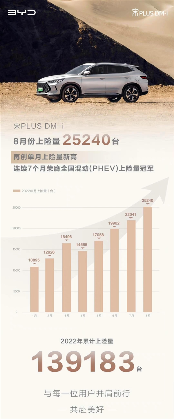 8月上险25240台！比亚迪宋PLUS DM-i无敌：连续7个月蝉联冠军