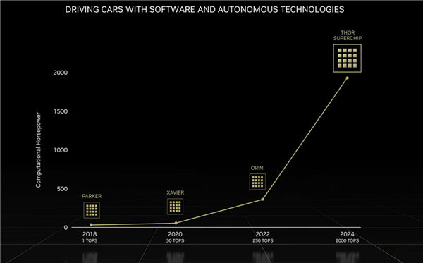 NVIDIA发布全新汽车芯片Thor：8倍性能、770亿晶体管新