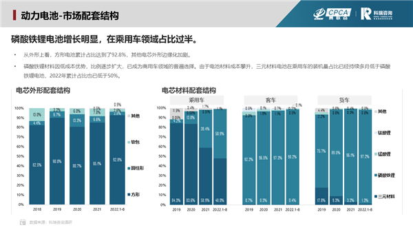 比亞迪立功！磷酸鐵鋰電池裝機量反超三元鋰