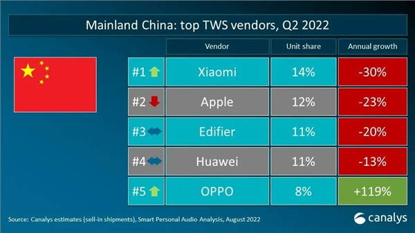 反超苹果！小米拿下Q2国内TWS耳机榜首