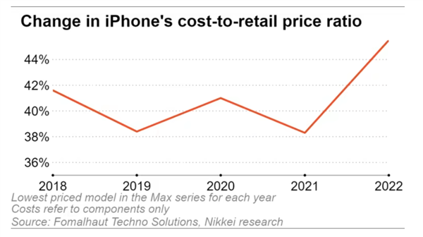 iPhone 14系列成本史上最高 Pro Max生产成本达3565元：一颗A16芯片780元