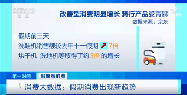 国庆假期洗鞋机销售额增700%、数码产品增148%：年轻人是主力军