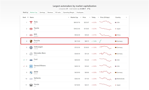 上市不到半个月：保时捷反超母公司大众成为欧洲市值最高车企！