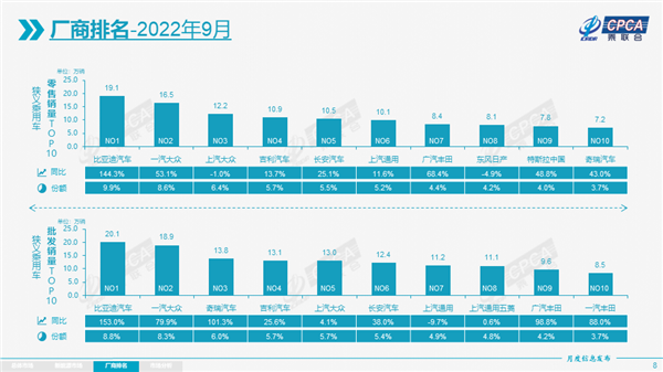 昔日神话陨落！9月车企销量出炉：比亚迪甩远大众汽车夺冠