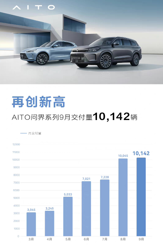 9月交付量破万！余承东：AITO问界多一倍性能 少一半油耗