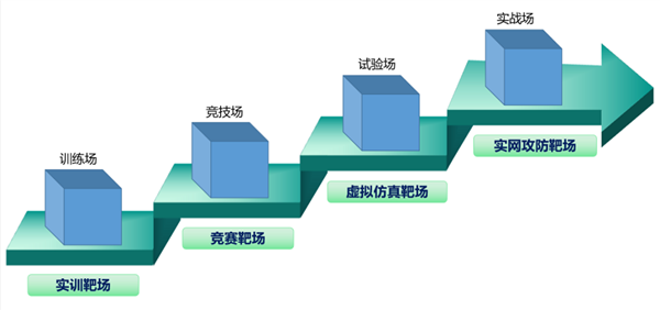 IDC发布报告：360数字安全集团凭借实训靶场领跑安全企业级培训服务市场