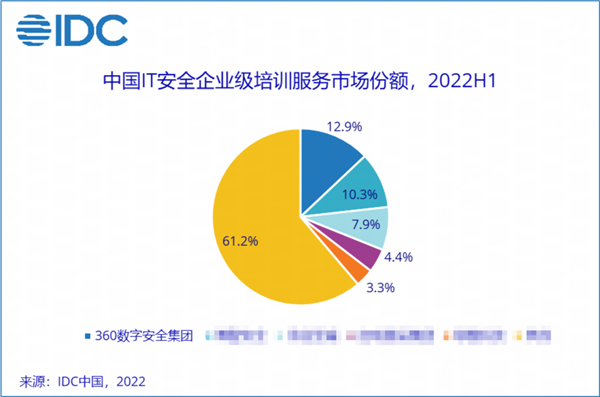 IDC发布报告：360数字安全集团凭借实训靶场领跑安全企业级培训服务市场