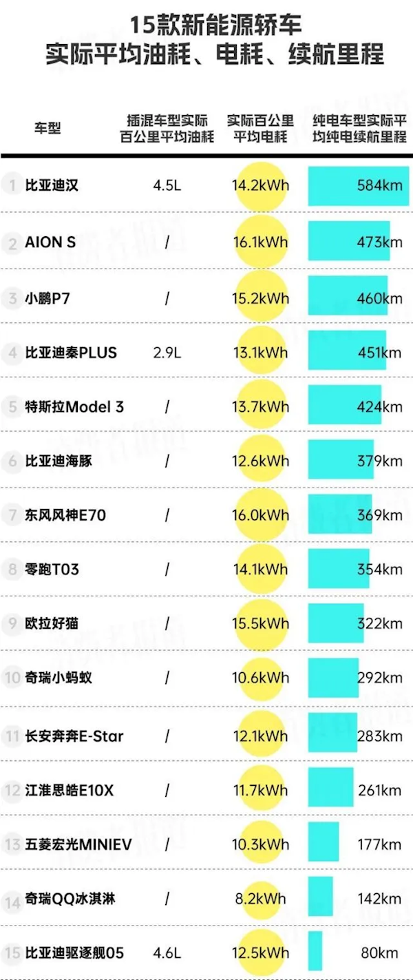 15款新能源轿车口碑排行：比亚迪汉排第一 特斯拉被碾压