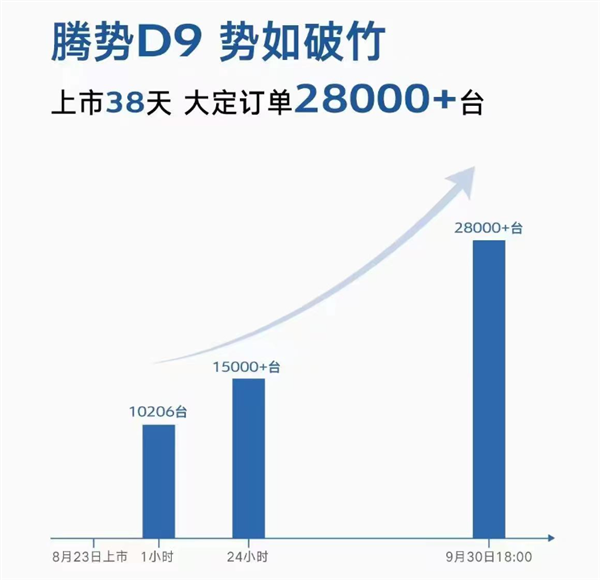 销量秒杀GL8！腾势D9今日正式交付：比亚迪旗下豪华MPV