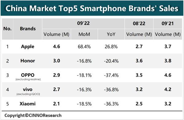 苹果9月在中国卖了460万部iPhone重回第一 荣耀成国产销量王