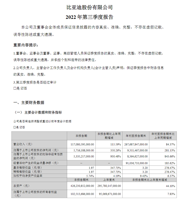 比亚迪新能源车赚翻了！三季度净利润57.16亿元 暴增350%