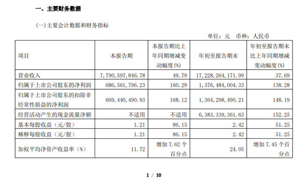 爱玛科技三季度净利润6.67亿元：同比暴增160%