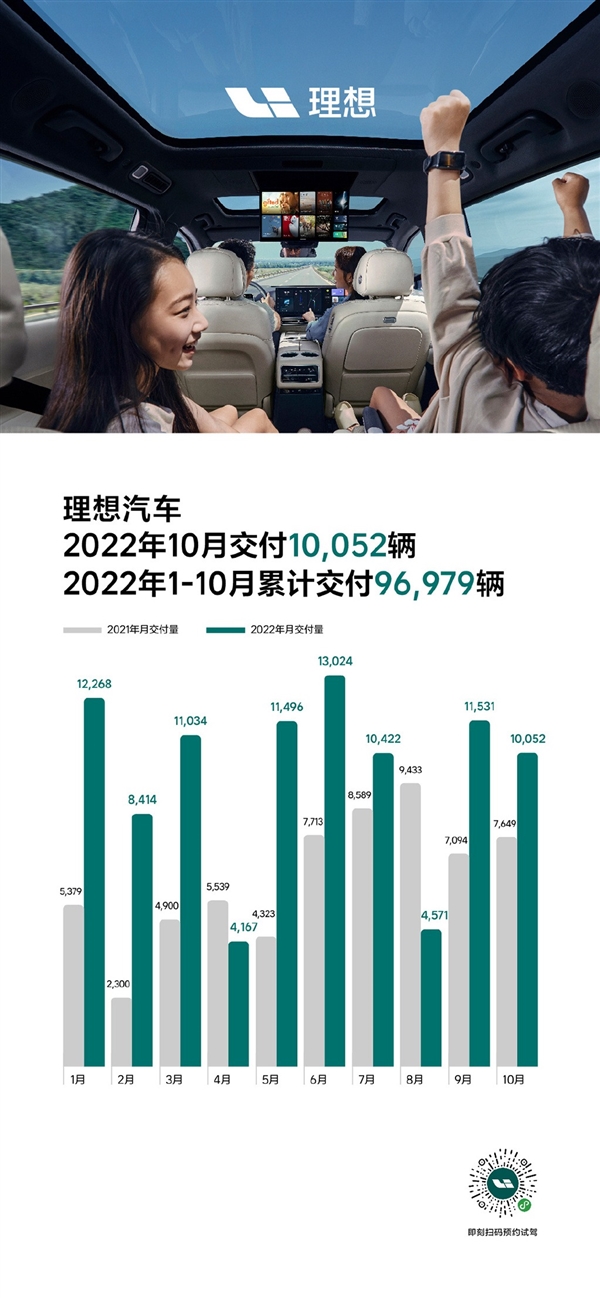 理想10月交付新车10052辆：L9站稳40万以上市场！