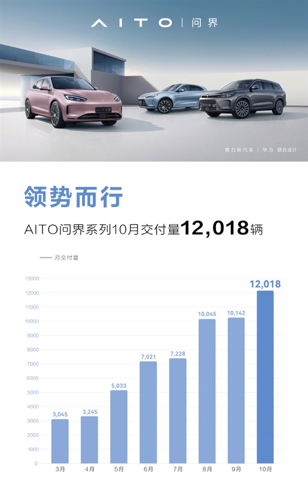 连续3月破万！AITO问界10月交付12018辆 余承东：正解决供应问题